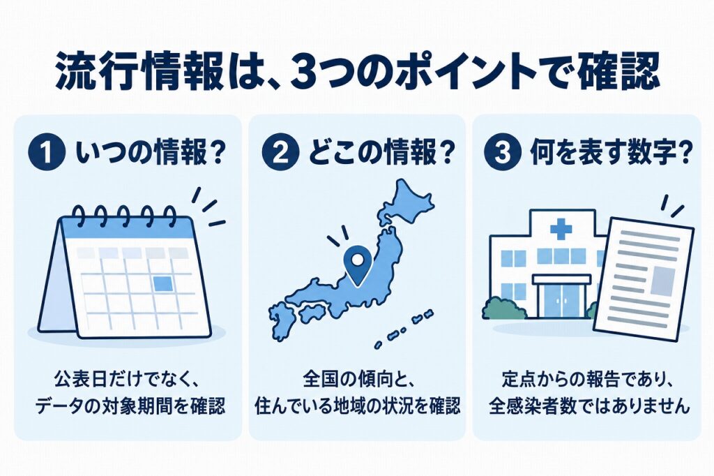 流行情報を読む3つの確認ポイント。データの対象期間、地域の状況、定点当たり報告数の意味を確認する。