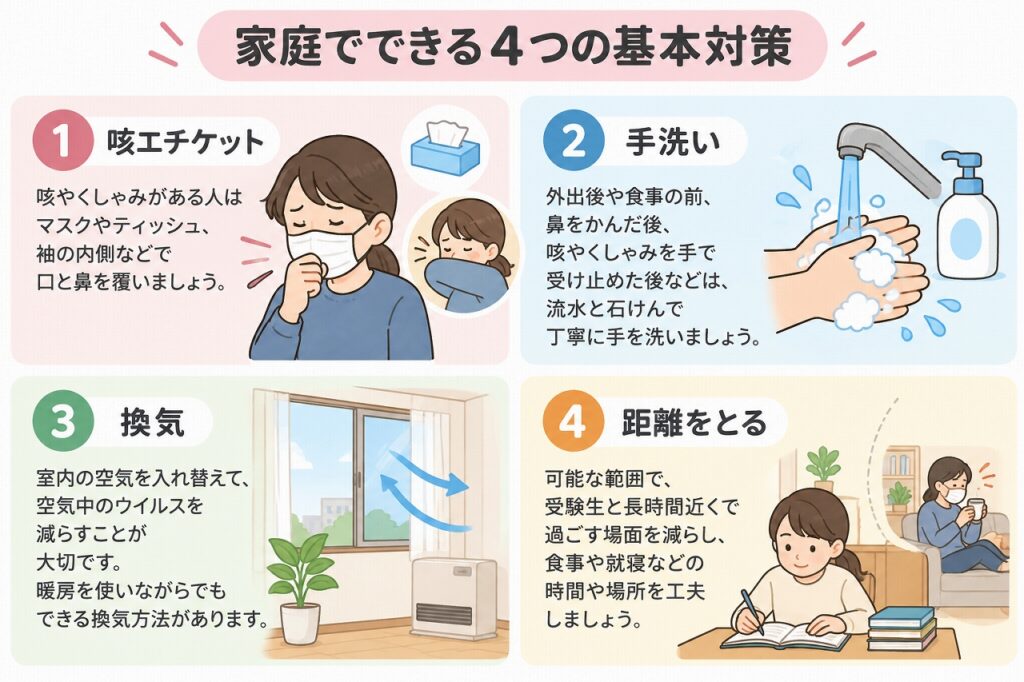 受験直前の感染対策として行う咳エチケット、手洗い、換気、接触を減らす工夫